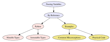Image result for variable passing reference