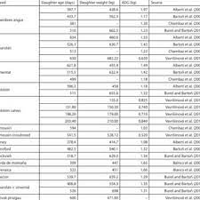 Pdf Growth Of Beef Cattle As Prediction For Meat Production A Review