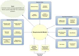 A Requirements Model Graphic Business Management Degree Business Requirements Business Rules