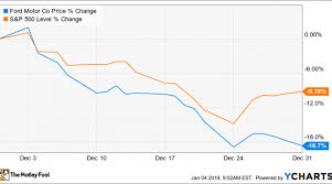 Why Ford Motor Companys Stock Slumped Almost 19 In