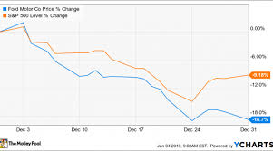 why ford motor companys stock slumped almost 19 in