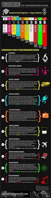 60 Best Engineering Degrees Images Engineering Degrees Engineering Degree Program