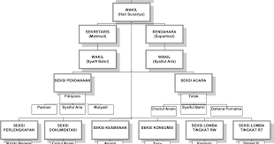 Pengertian organisasi dan susunan kepanitiaan dalam sebuah pameran seni rupa. Contoh Struktur Organisasi Panitia 17 Agustus