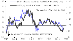 global factors the greatest risk to japans equity market