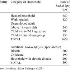 We did not find results for: Had Al Kifayah Determination Of A Household In Selangor Download Scientific Diagram