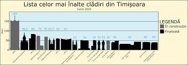 Inalt de 829,84 metri, turnul are 160 de etaje, a costat 1,5 miliarde dolari, iar pentru construirea lui a fost nevoie de 330.000 m3 de ciment si 39.000 tone de otel. Lista Celor Mai Inalte ClÄƒdiri Din Romania Wikipedia