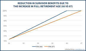 Social Security Full Retirement Age Increases Past 66