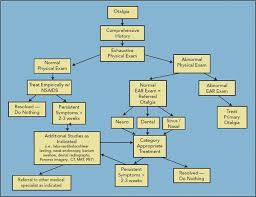 Image result for Otalgia