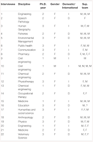 Check spelling or type a new query. Frontiers Construction At Work Multiple Identities Scaffold Professional Identity Development In Academia Psychology