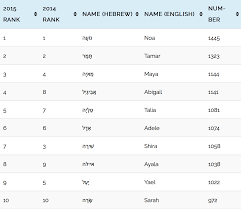 Top 100 names from around the world + penpal statistics @ students of the world. 101 Most Popular Jewish Girls Names In Israel In 2015 B F Jewish Genealogy And More