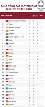Vđv việt nam giành chiến thắng đầu tiên ở olympic tokyo 2020 10 phút trước. Zghsiyjll16avm