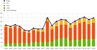 It is important bearish clue. Trends In Central Banks Foreign Currency Reserves And The Case Of The Ecb