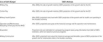 Long Term Implications Of The 2021 Future Years Defense Program Congressional Budget Office