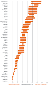 international construction costs 2018 arcadis