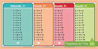 Posteres De Tabuadas Adicao De 1 A 12 Teacher Made