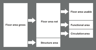 If not, where can they be queried from? What Is The Difference Between Net And Gross Floor Area By Skwerl Medium