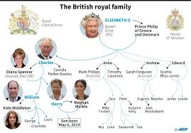 She married philip, duke of edinburgh, in 1947 and the couple have four children: British Royal Family Tree Chart Gallery Of Chart 2019