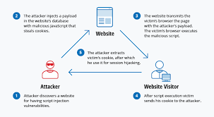 Top 10 Most Common Types Of Cyber Attacks