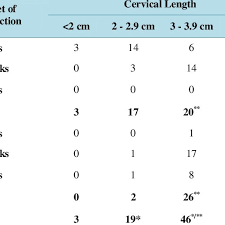 Cervical Length Gestation Age At Onset Of Labour Induction