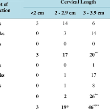 cervical length gestation age at onset of labour induction