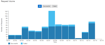 Which Analytics Charts Are Available On The General Page