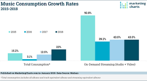 Nielsen Music Consumption Growth Rates 2015 2018 Jan2019