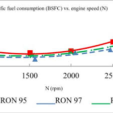 Ron97 is more expensive than ron95. Pdf Combustion Characteristics Of Various Octane Rating Fuels For Automotive Thermal Engines Efficiency Requirements