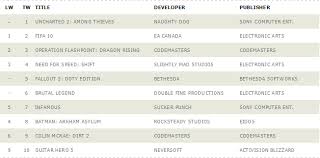 Uk Ps3 360 Charts Week Ending 17th Oct Thesixthaxis