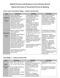 Review the letters that have more than one sound (see your tabbed book). Whole School Phonics And Spelling