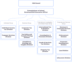 Assist in tax investigations or tax audit. What Is Iras Or Inland Revenue Authority Of Singapore