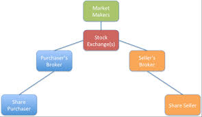 Understand in detail about stock quotes meaning with the help of an stock quotations and their meaning. A Simple Explanation Of How Shares Move Around The Securities Settlement System Richard Gendal Brown