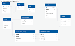 Also, see if you ca. Database Design For A Multiplayer Single Quiz Game Newbedev