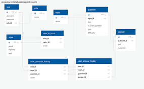 Whether you have a science buff or a harry potter fa. Database Design For A Multiplayer Single Quiz Game Newbedev