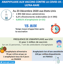 Including peanuts, tree nuts such as walnuts and pecans, fish, shellfish, cow's milk and eggs. Thibault Fiolet On Twitter Point Sur Les Reactions Allergiques Severes Liees Au Vaccin A Arnm De Pfizer Ultra Rares Aux Usa Au 19 Dec 6 Anaphylaxies 272 000 Doses