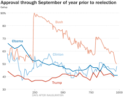 Why Comparing Trumps Approval With That Of Past Presidents