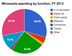 Medicaid Spending In Minnesota Ballotpedia