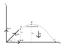 Rumus Gerak Fisika Lurus Beraturan Lurus Berubah Beraturan Lingkar Fisika Gerak Matematika