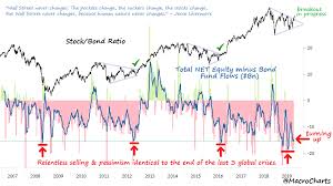 Macro Charts Macrocharts Twitter