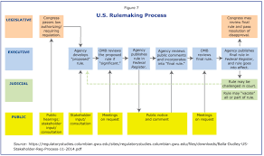 Regulation And The Economy Committee For Economic Development Of The Conference Board
