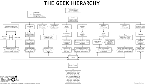 the geek hierarchy chart the blog of a sci fi geek