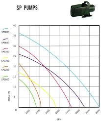 Our pumps are equipped with grounding plates to provide unparalleled protection against electrical hazards in your pond. Proeco Products Sp 8000 Waterfall Pump 8 000 Gph Free Shipping Pondusa Com