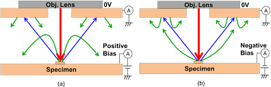 Ebl resists (negative tone and positive tone), using polymethyl methacrylate (pmma) in resists, and potential applications are considered here. Measurement Of Fogging Electrons Present In Scanning Electron Microscope Specimen Chamber Iopscience