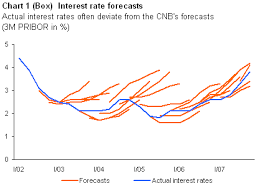 Publication Of The Forecast Consistent Interest Rate Path