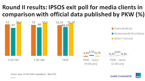 Mamata banerjee has an edge in bengal and her trinamool congress could win 152 of the state's 294 seats with the bjp not far behind at 130 seats, says ndtv's poll of exit polls on state elections. Exit Polling In Poland Ipsos