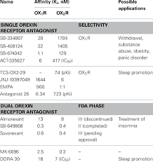 Summary Of Orexin Receptor Antagonists Download Table