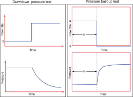 Novel Integrated And Revolutionary Well Test Interpretation