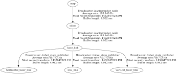 See full list on bestcollegesonline.org Ros Api Reference Documentation Cartographer Ros Documentation