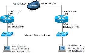 Configure Site To Site Vpn With Ipsec In Cisco Networking And Wireless Training Courses