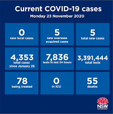 Nsw reports 18 new cases including in the blue mountains, wollongong and sydney's inner west. Nsw Health Nsw Recorded No New Cases Of Locally Acquired Facebook
