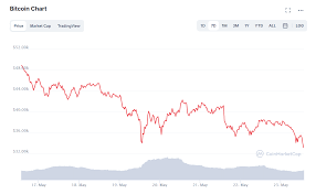 New to crypto and can't understand its market cap. What Happened In The Cryptocurrency Market In The Week Of May 17 23
